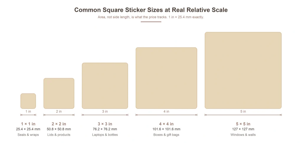 Common square sticker sizes from 1 to 5 inches drawn at real relative scale